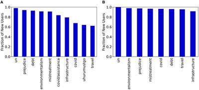 Modeling information diffusion in social media: data-driven observations